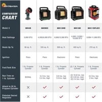 Green Big Buddy Portable Liquid Propane Heater – 4,000-18,000 BTU - Thumbnail 4