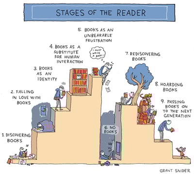 "Stages of the Reader" Poster