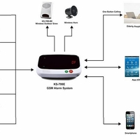 Karassn Brand Wireless GSM alarm panel KS-799 - Thumbnail 1