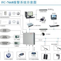 FC-7668 GSM AND PSTN PROFESSIONAL GRADE BURGLAR ALARM - Thumbnail 1
