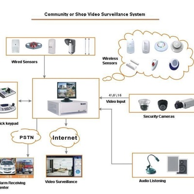 Control panel with dvr video surveillance alarm server