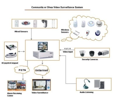Control Panel with DVR Video Surveillance Alarm Server